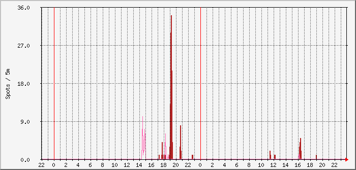 cw-fd-4-12m-10m Traffic Graph