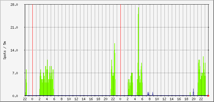 cw-fd4-160m-60m Traffic Graph
