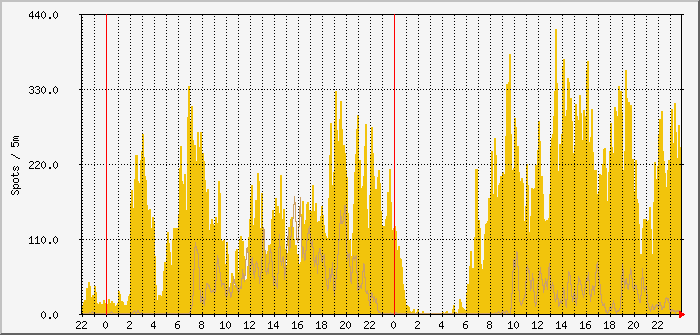 cw-fd4-20m-15m Traffic Graph