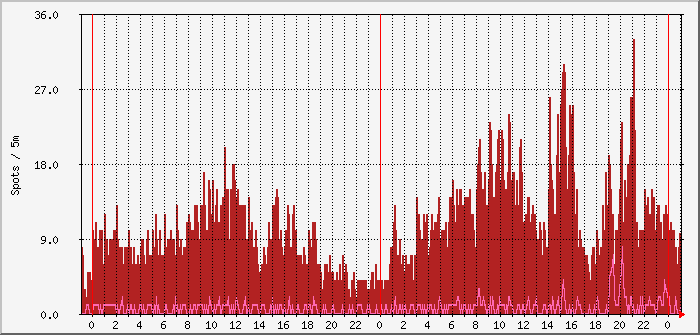 aprs-x300-2m Traffic Graph