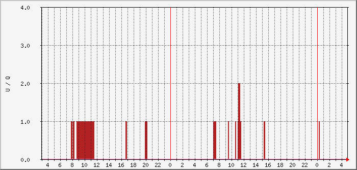 db0pas-owrx-users-decodeq Traffic Graph