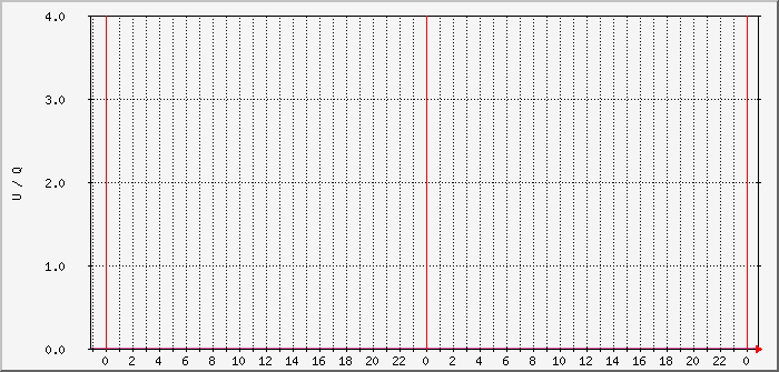 dl0pf-owrx-users-decodeq-csa-high Traffic Graph