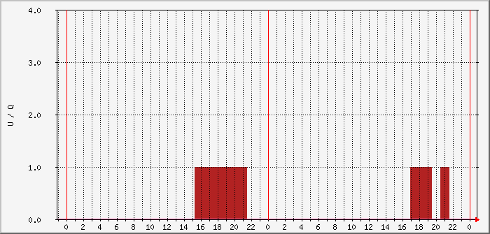 dl0pf-owrx-users-decodeq-csa-low Traffic Graph