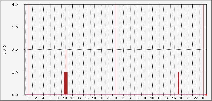 dl0pf-owrx-users-decodeq-obdya12-5-high Traffic Graph