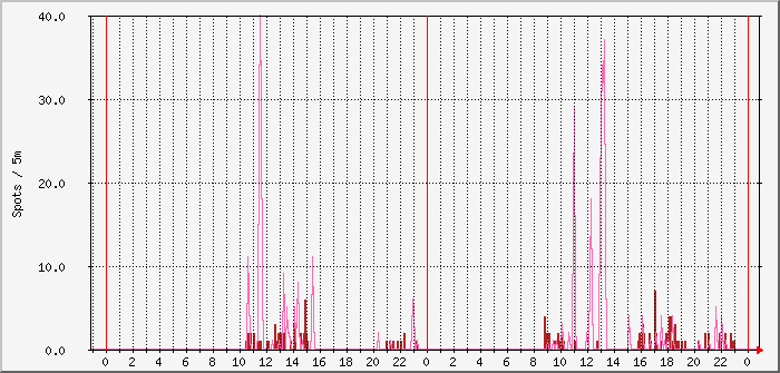 ft4-beams-12m-10m Traffic Graph