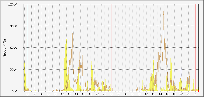 ft4-beams-17m-15m Traffic Graph