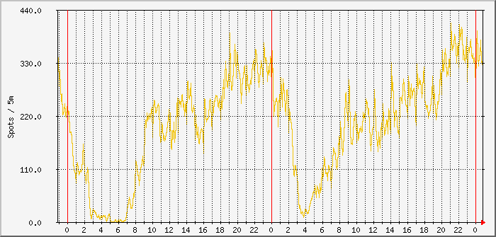ft4-beams-30m-20m Traffic Graph