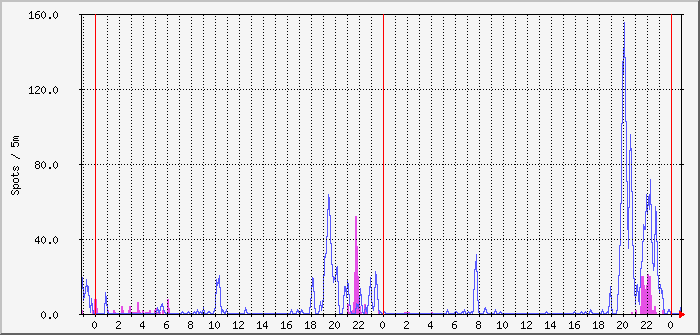 ft4-beams-80m-40m Traffic Graph