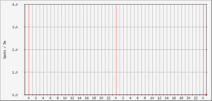 ft4-x300-2m Traffic Graph