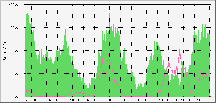 ft8-a-3ws+fb-53-30m-10m Traffic Graph