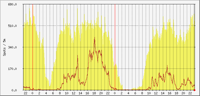 ft8-a-3ws-17m-12m Traffic Graph