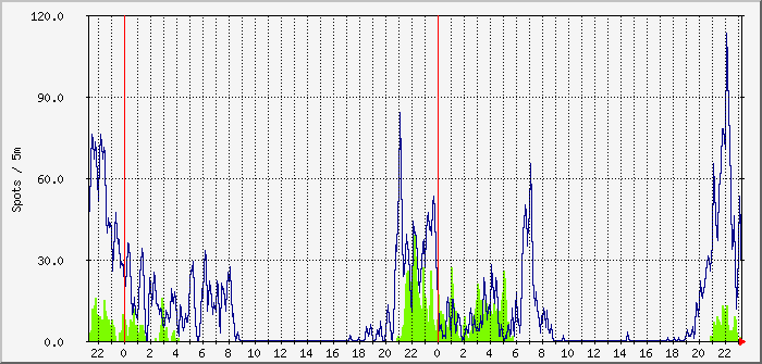 ft8-a3ws-160m-60m Traffic Graph