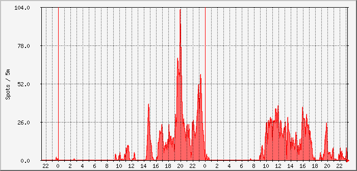 ft8-a3ws-6m Traffic Graph
