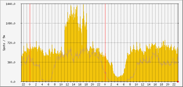 ft8-fb-53-20m-15m Traffic Graph