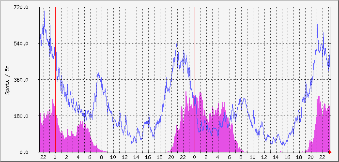 ft8-fb-53-80m-40m Traffic Graph