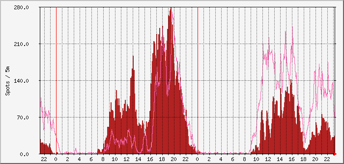 ft8-fd4-12m-10m Traffic Graph