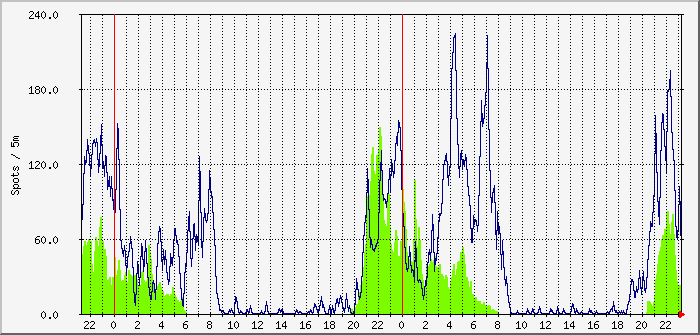 ft8-fd4-160m-60m Traffic Graph