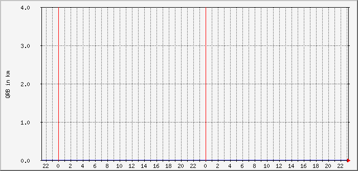 ft8-fd4-160m-qrb-avg-max Traffic Graph