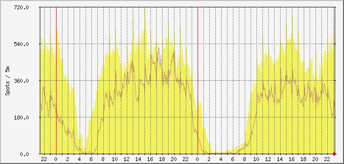 ft8-fd4-17m-15m Traffic Graph