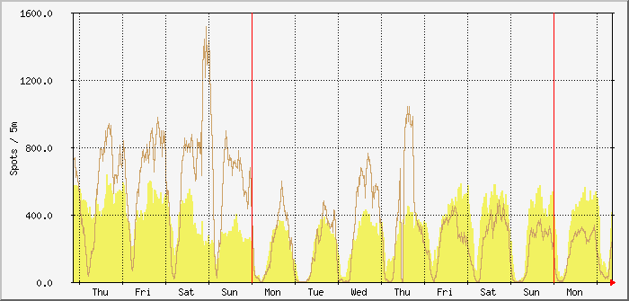 week