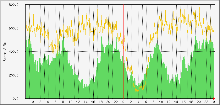 ft8-fd4-30m-20m Traffic Graph