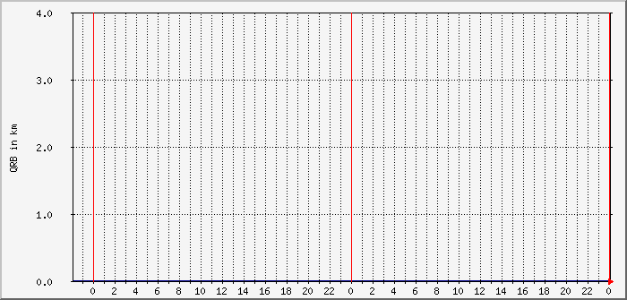 ft8-fd4-40m-qrb-avg-max Traffic Graph