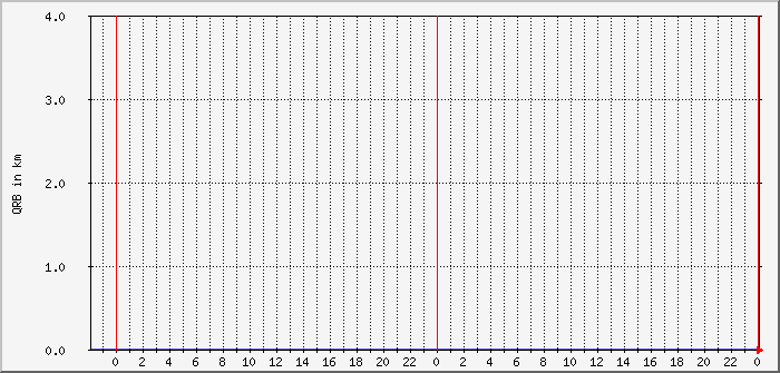 ft8-fd4-60m-qrb-avg-max Traffic Graph