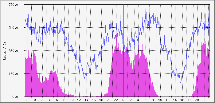 ft8-fd4-80m-40m Traffic Graph