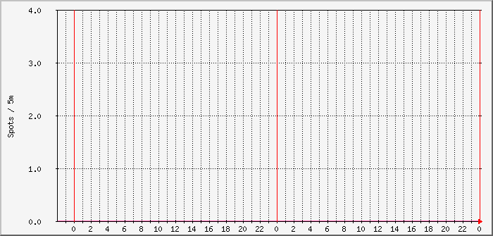 ft8-fd4-8m Traffic Graph