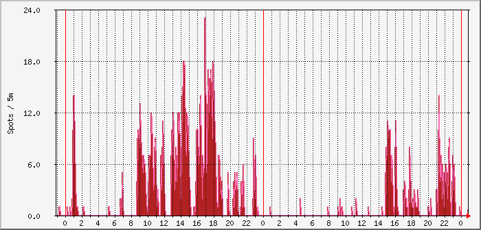 ft8-x300-2m Traffic Graph