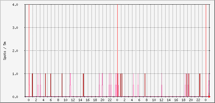 js8-beams-12m-10m Traffic Graph