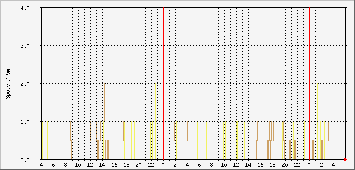 js8-beams-17m-15m Traffic Graph