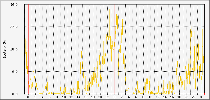 js8-beams-30m-20m Traffic Graph