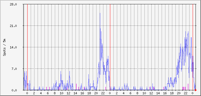 js8-beams-80m-40m Traffic Graph