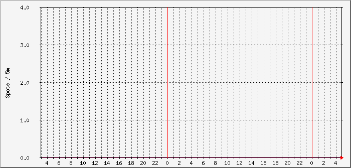 js8-fd4-11m Traffic Graph