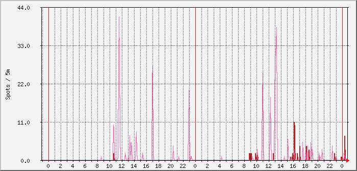js8-fd4-12m-10m Traffic Graph