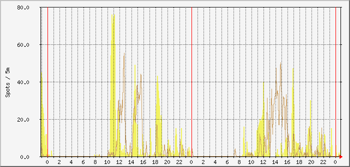 js8-fd4-17m-15m Traffic Graph