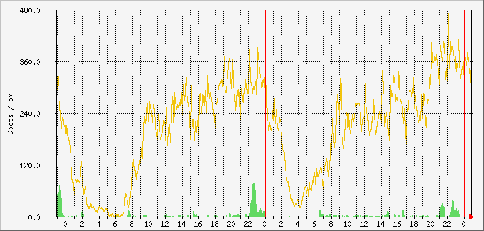 js8-fd4-30m-20m Traffic Graph