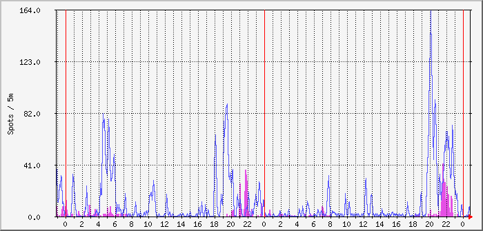 js8-fd4-80m-40m Traffic Graph