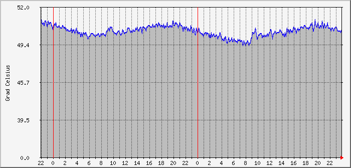 pdsdr-temp Traffic Graph