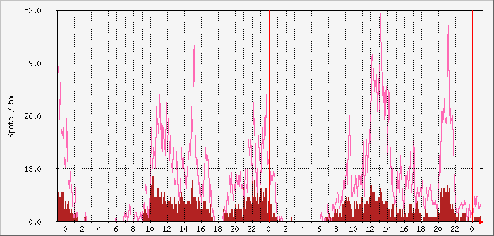 wspr-beams-12m-10m Traffic Graph