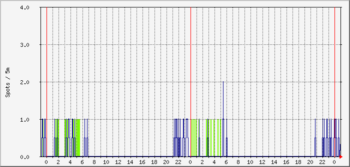 wspr-beams-160m-60m Traffic Graph