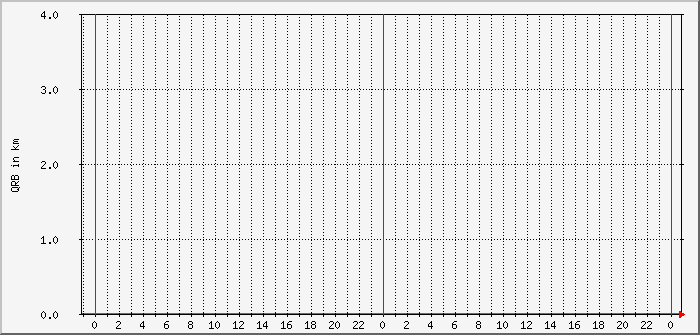 wspr-beams-40m-qrb-avg-max Traffic Graph