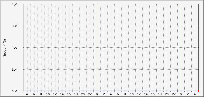 wspr-beams-600m Traffic Graph