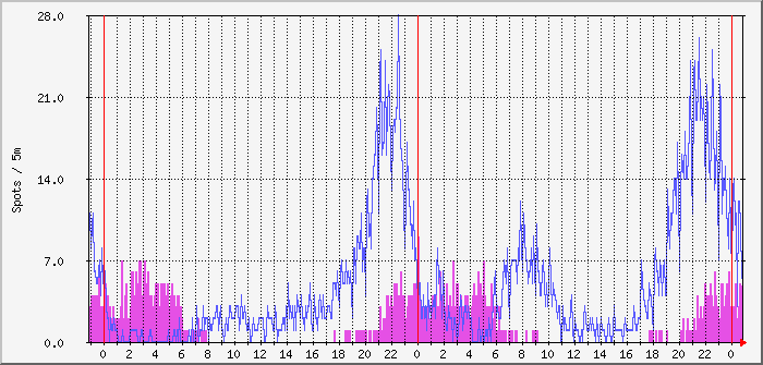 wspr-beams-80m-40m Traffic Graph