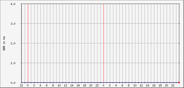 wspr-fd4-600m-qrb-avg-max Traffic Graph