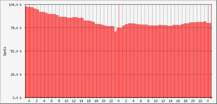 pskr-daily-dl0pf-ve3eid Traffic Graph