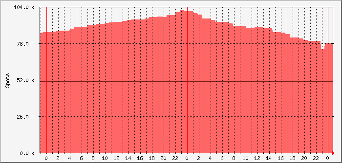 pskr-daily-dl0pf-wz7i Traffic Graph