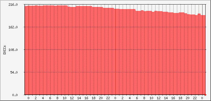 pskr-daydxccs-dl0pf-mm3ndh Traffic Graph