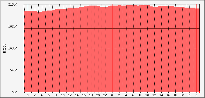 pskr-daydxccs-dl0pf-wz7i Traffic Graph